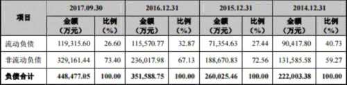 绿色动力负债45亿银行借款35亿 超低价中标恶性竞争？ 