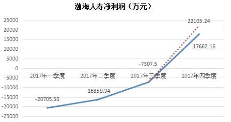 退保激增、分保挑大梁 年末扭虧的渤海人壽投資收益或存水分 