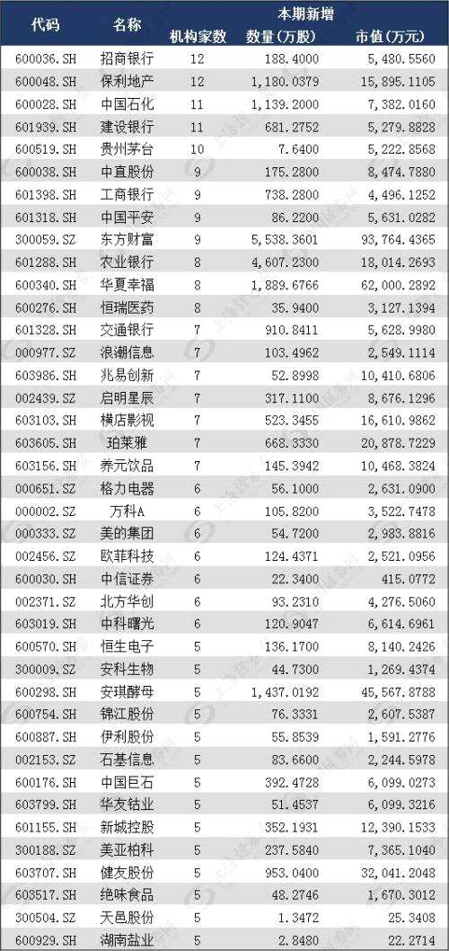 五大主力重倉股浮現(xiàn)，5只個股被10家以上機構同時增持（名單）