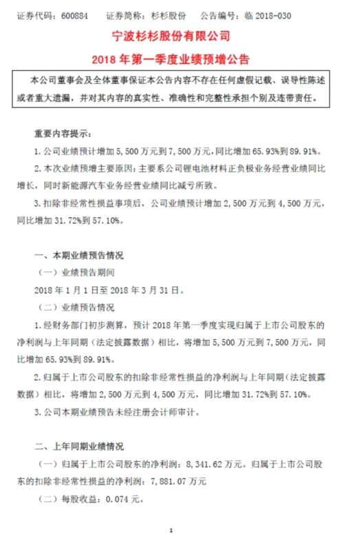 杉杉股份一季度业绩预增65.93%-89.91% 主因锂电池材料业务增长 