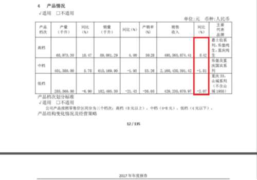 重庆啤酒收入持续下滑 发力中高端市场现多重隐忧