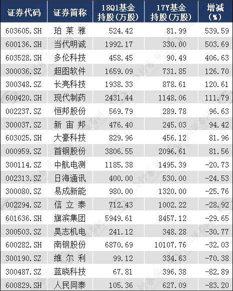 五大主力重倉股浮現(xiàn)，5只個股被10家以上機構同時增持（名單）