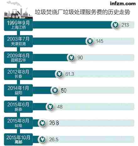 绿色动力负债45亿银行借款35亿 超低价中标恶性竞争？ 