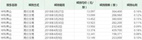 中科招商又在卖了：减持这家公司 暴赚近800% 