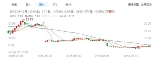 勤上股份發(fā)布年報 業(yè)績對賭連年失敗已非唯一“死穴”