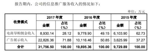 “什么值得買”再度沖擊IPO 用戶轉(zhuǎn)化率低盈利模式單一 