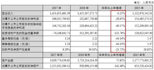 科达利上市首年经营质量全面下滑，实控人已5次质押股权