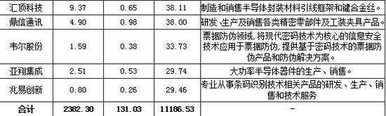 注：数据来源choice 牛牛金融研究中心