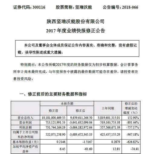 公告表示，2017年度業(yè)績(jī)快報(bào)修正的原因主要有兩個(gè)：公司對(duì)收購(gòu)沃特瑪時(shí)所形成的商譽(yù)計(jì)提了全額減值。業(yè)務(wù)擴(kuò)張?jiān)鏊龠^(guò)快、應(yīng)收賬款回款較慢，資金鏈緊張等綜合因素，造成子公司沃特瑪凈利潤(rùn)未達(dá)預(yù)期。公司對(duì)沃特瑪及其子公司原未計(jì)提壞賬準(zhǔn)備的應(yīng)收票據(jù)、長(zhǎng)期應(yīng)收款等補(bǔ)充計(jì)提了壞賬準(zhǔn)備，調(diào)增了壞賬準(zhǔn)備的計(jì)提金額，增加資產(chǎn)減值損失。