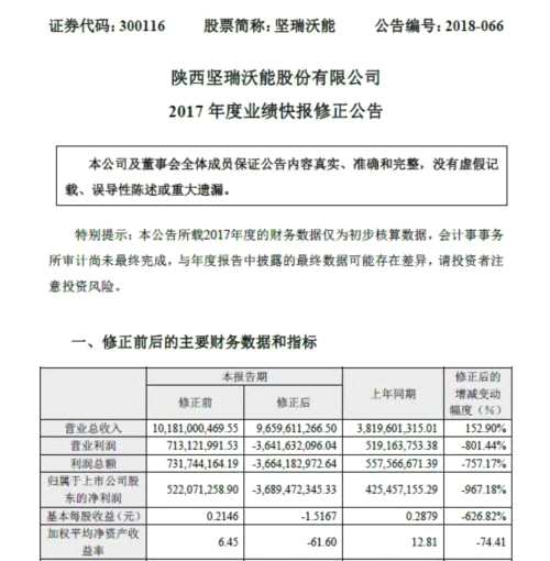 預(yù)盈變巨虧近37億 大股東精準(zhǔn)減持！堅(jiān)瑞沃能你要鬧哪樣？ 