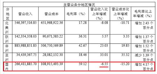 瑞貝卡的樂與愁:行業(yè)復(fù)蘇迎業(yè)績增長 重金難救國內(nèi)市場