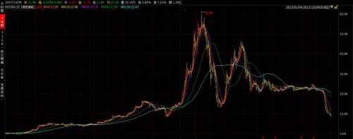 搭著通用航空概念的小火箭，先后兩次募資造勢(shì)，再加上當(dāng)時(shí)本就異常繁榮的牛市行情，德奧通航2015年上半年的股價(jià)一路近乎垂直飆升。在股價(jià)飆升的同時(shí)，原任大股東開啟了減持模式。