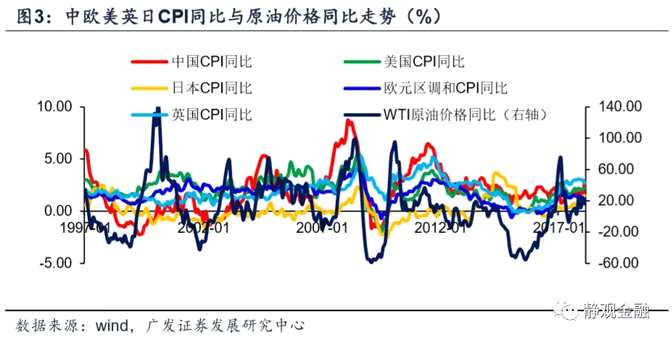 综上所述，原油价格直接影响主要经济体的PPI口径通胀，并通过直接和间接两种方式影响全球主要经济体的CPI口径通胀。由此，PPI口径通胀对于油价的敏感度较高、同步性更好;CPI口径通胀与油价的相关度明显低于PPI口径通胀，且对油价的反应更为滞后，但当油价呈现剧烈波动阶段，CPI口径通胀的跟随性会显着增强。这表明原油价格走势也将对实体经济和货币政策产生极大影响。