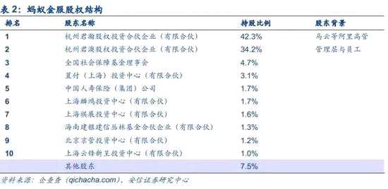 2． 蚂蚁独有的金融生态圈