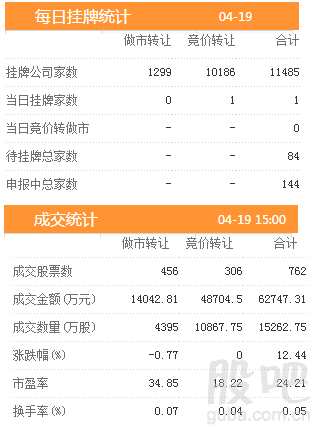三板動態(tài)：19日掛牌企業(yè)總數(shù)達(dá)到11485家 