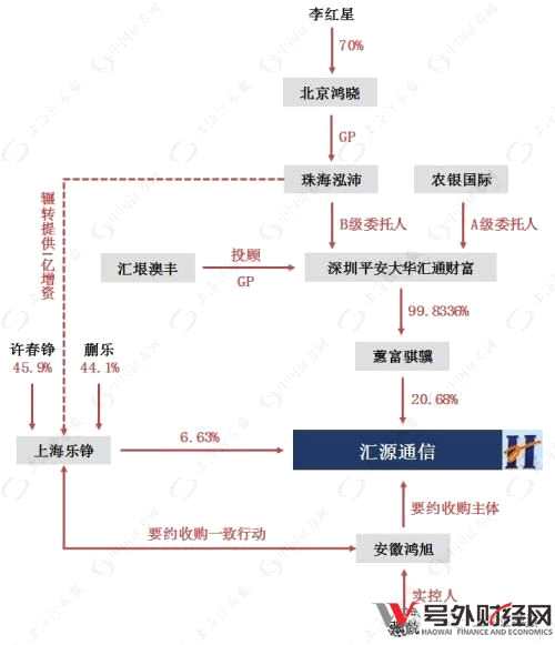 匯源通信股權(quán)結(jié)構(gòu)
