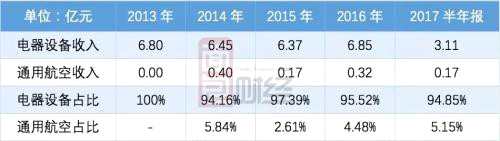 連續(xù)5年，通航業(yè)務(wù)對(duì)公司營(yíng)收的貢獻(xiàn)最多不超過6%！公司絕大部分營(yíng)收均來源于電器設(shè)備業(yè)務(wù)，也就是公司的老本行——賣日用小家電。