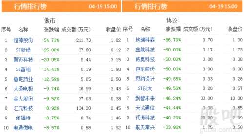 三板動態(tài)：19日掛牌企業(yè)總數(shù)達(dá)到11485家 