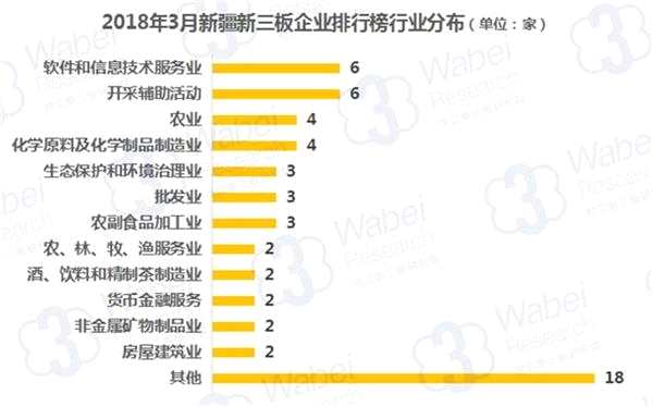 2018年3月新疆新三板企業(yè)排行榜行業(yè)分布(制圖)