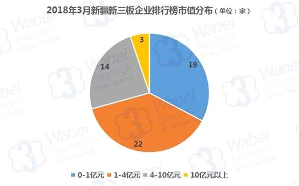 2018年3月新疆新三板企業(yè)排行榜市值分布(制圖)