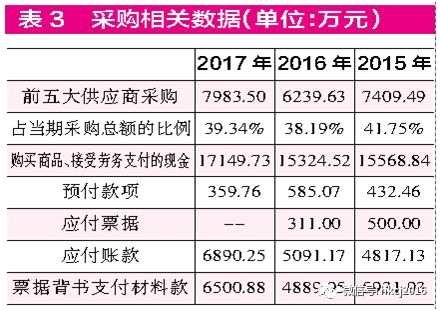 德恩精工营业收入疑点多 采购、存货及材料成本有异常 