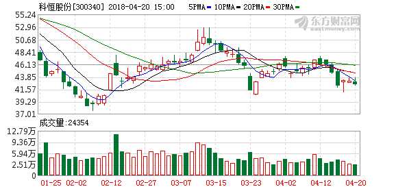 科恒股份:2017年净利同比增264% 拟10转8派2