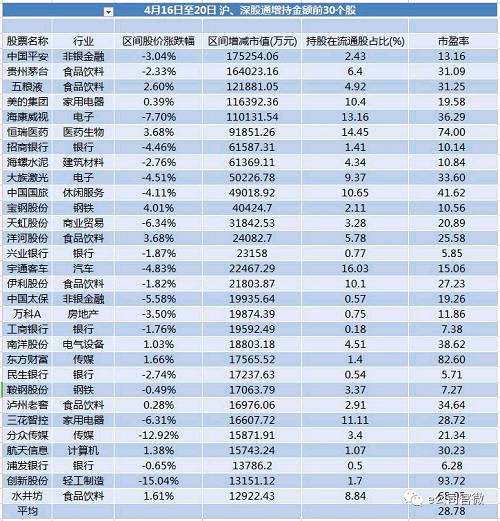 另外，五粮液、洋河股份、泸州老窖和水井坊再度获加仓，其中水井坊最新持股比例已到8.84%，成为白酒股中北上资金持股比例最高标的。