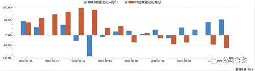 具体来看，自央行4月17日公布定向降准后， 4月18日，沪、深股通净买入分别39.83亿元和32.39亿元，均创下今年以来单日净买入最高纪录。