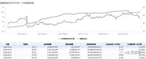 其次，大族激光、歌尔股份、紫光国芯、中航光电和蓝思科技等也获增持；相比，欧菲科技被减持1.71亿元，欧普照明和大华股份、三安光电等被减持金额超过5000万元。