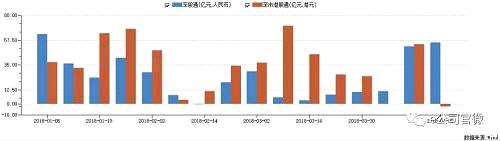 北上资金买买买！单周净买入146亿创年内新高，大举抄底这只中兴通讯关联股