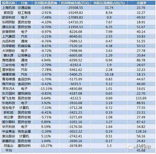 另外，五粮液、洋河股份、泸州老窖和水井坊再度获加仓，其中水井坊最新持股比例已到8.84%，成为白酒股中北上资金持股比例最高标的。