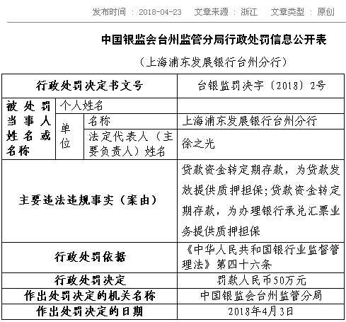 浦發(fā)臺(tái)州分行貸款轉(zhuǎn)定存充當(dāng)質(zhì)押擔(dān)保 被罰款50萬