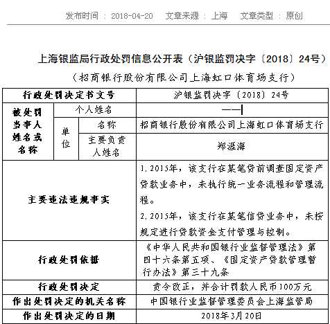 招行虹口體育場(chǎng)支行貸款業(yè)務(wù)存多項(xiàng)違規(guī) 被罰款100萬(wàn)