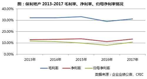 在资本运营方面，保利地产财务结构合理，不断尝试创新融资。由于2017年投资开发力度较大，2017年底保利的净负债率为86.45%，同比增长31个百分点，基本处于行业平均水平。2017年年末，保利持有现金678亿元，同比增加44%，现金短债比2.30，长短期债务比为5.94，资金充裕，负债结构合理。