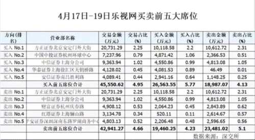 樂視網(wǎng)開盤跌停 深交所對參與炒作的8個(gè)賬戶采取監(jiān)管措施 