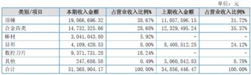 遠東鎢業(yè)2017收入增長47% 系市場回暖需求增加 