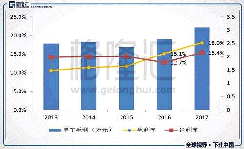 主要費用方面，去年廣汽整體基本保持穩(wěn)定。財務(wù)費用率減少1.1ppt至0.9%；管理費用率增加0.1 ppt至5.6%；銷售費用率提升0.4ppt至7.3%，主要是廣告費用增加。