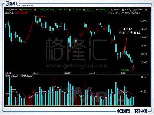 從個股看，很明顯市場過度解讀導(dǎo)致港、A股整車標(biāo)的估值下殺，目前主要整車龍頭的市盈率在10-12倍，處于近13個月以來的低位。
