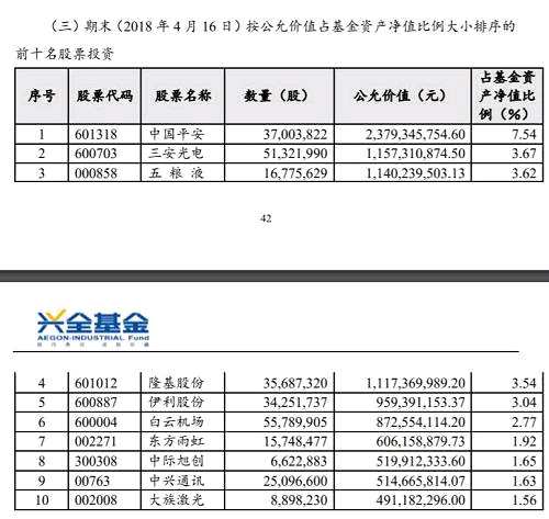 从两个图看兴全合宜基金的基金经理是真看好中兴，否则也不会从4月1日到4月16日就增持200万股。