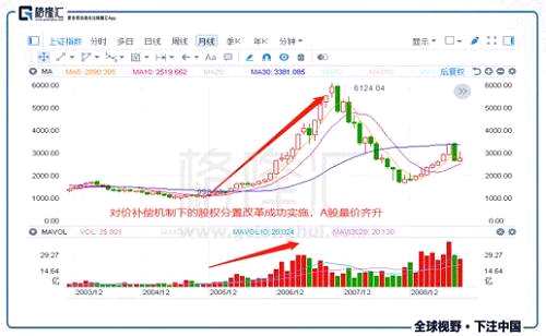 沒有對(duì)價(jià)補(bǔ)償機(jī)制的H股全流通，是利好還是利空？