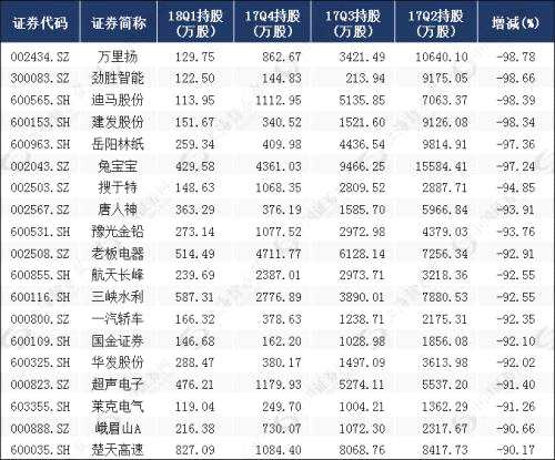 數(shù)據(jù) | 16股獲機(jī)構(gòu)連續(xù)三季度增持，9只高成長(zhǎng)股或被繼續(xù)看好