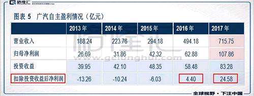 做個參照，同為國內(nèi)主要汽車集團(tuán)的北京汽車（1958.HK）、華晨汽車（1114.HK）去年自主品牌分別虧損26.8億元（毛利潤）和5.5億元（凈利潤），整體業(yè)績分別同比減少64.62%和同比增長18.85%。