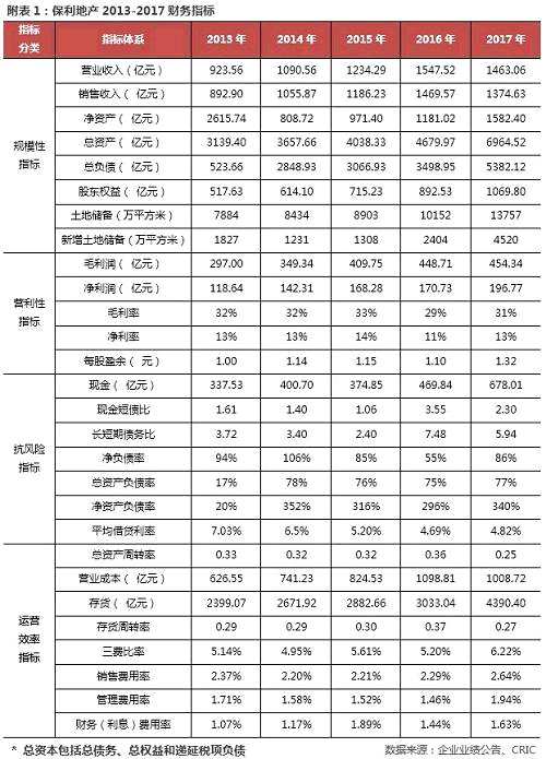 【年报点评37】保利地产：整合促进规模增长