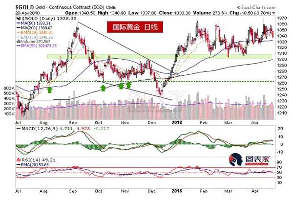 白銀黃金比率趨勢尚未改變，謹慎看待通脹交易-圖表家