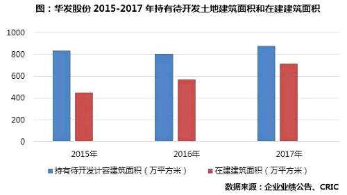 华发股份土地储备主要集中在珠海、武汉、南京等热点一二线城市，城市布局过于集中在政策紧控的热点城市，城市布局结构有待进步优化调整。