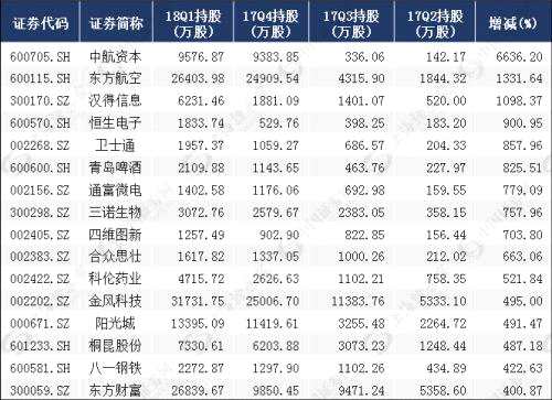 數(shù)據(jù) | 16股獲機(jī)構(gòu)連續(xù)三季度增持，9只高成長(zhǎng)股或被繼續(xù)看好