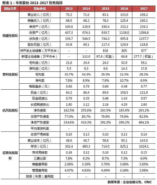 【年报点评38】华发股份：城市布局集中导致销售压力增大