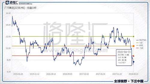 板塊大跌，怎么看廣汽集團(tuán)（2238.HK）7倍估值？