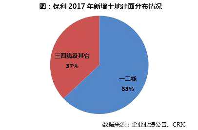 2017年末，保利地产总土地储备达13757万平米，同比增长36%，其中待开发面积达9090万平米，同比增长42%；随着全国化布局的持续推进，保利地产目前已布局全国92个城市，一二线城市的土地储备占比55%，为将来保利规模的扩张添砖加瓦。由于合作比例较大，保利地产2017年底的权益土地储备约为9449万平米，占比约为69%。