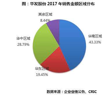 投资：立足珠海，聚焦核心城市